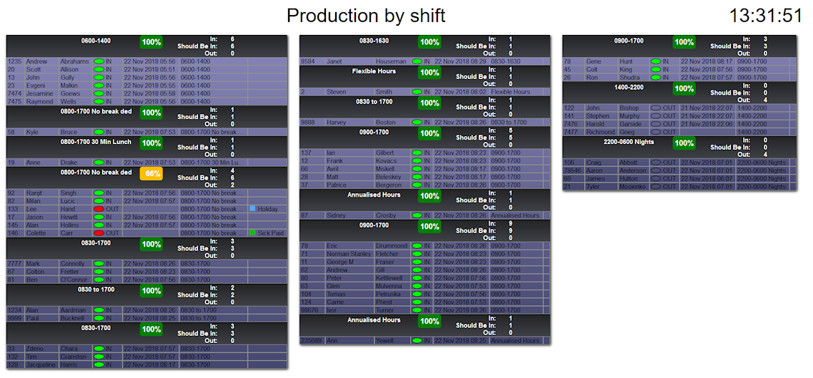 A screenshot of the Focus attendance board from the Focus.net time and attendance software